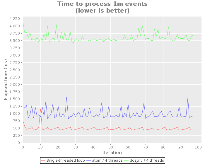 Chart showing time to process 1 million events