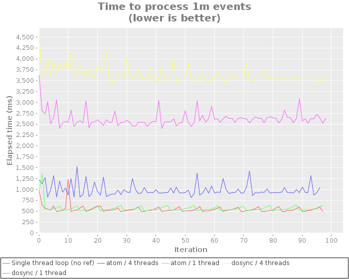 Chart showing time to process 1 million events